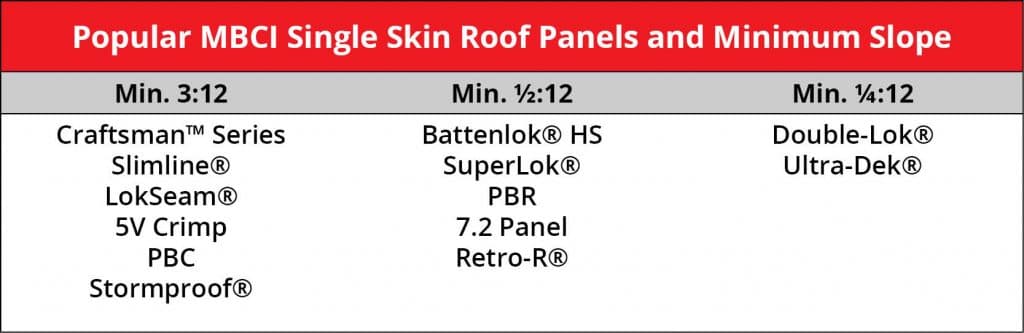 MBCI Roof Panels and Minimum Slopes